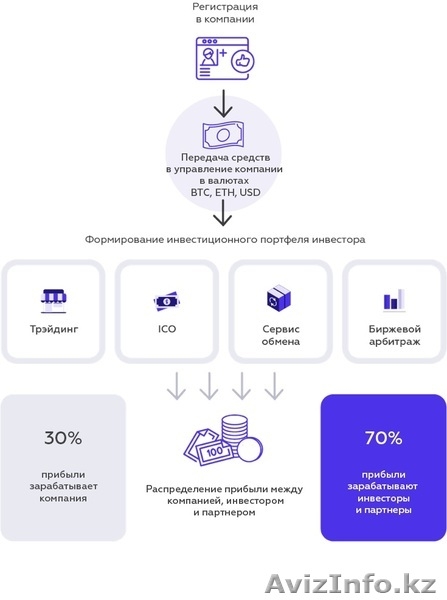 Заработок на инвестициях и партнерском маркетинге - Изображение #6, Объявление #1580789